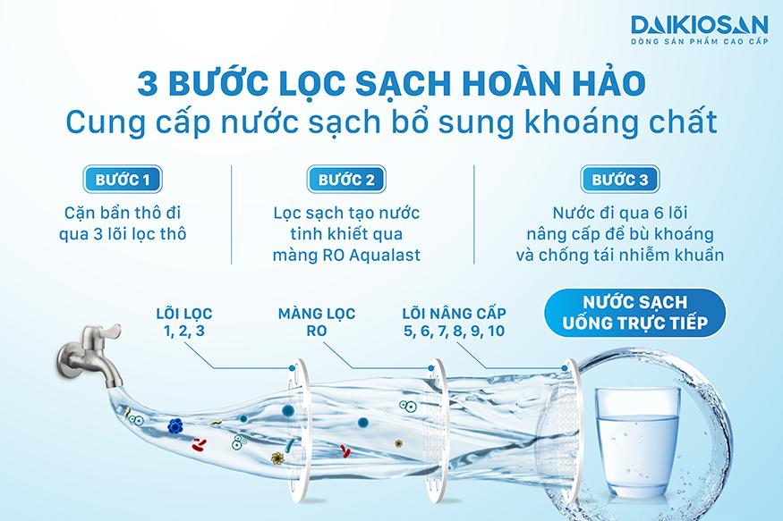 Máy lọc nước RO Hydrogen Daikiosan DSW-32010H