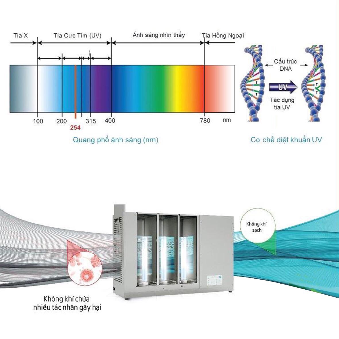 Máy diệt khuẩn không khí bằng bức xạ tia UV kết hợp xúc tác quang hóa YW202001 (Hàng chính hãng)