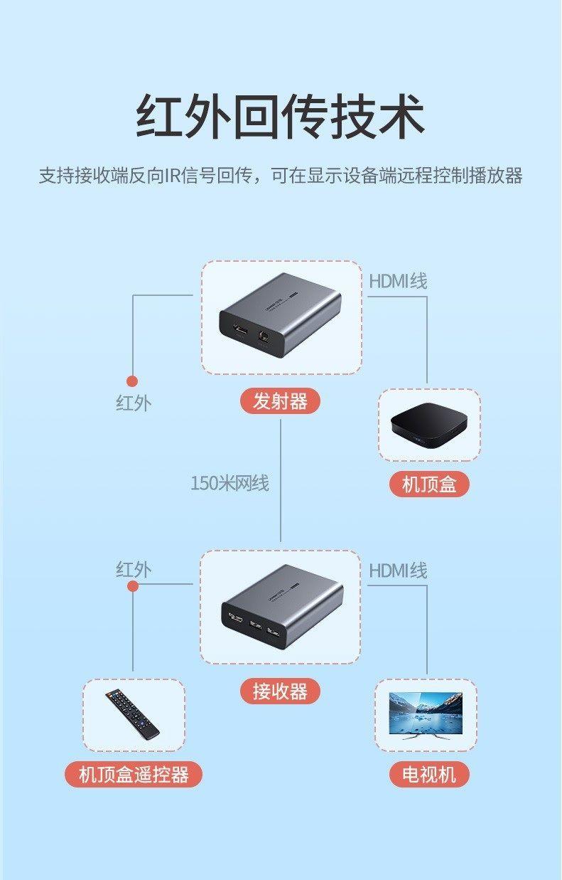 Ugreen UG26392CM291TK S 150m Bộ NHẬN only Receiver kéo dài tín hiệu HDMI + USB qua cáp mạng Cat5e/Cat6 Chuẩn cắm US 70438eu 26392 cần mua thêm bộ phát - HÀNG CHÍNH HÃNG