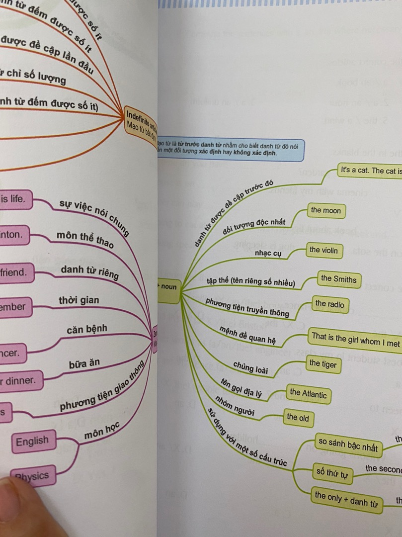 Sách  Mindmap English Grammar - Ngữ Pháp Tiếng Anh Bằng Sơ Đồ Tư Duy Cho Người Học Căn Bản - Học Kèm App