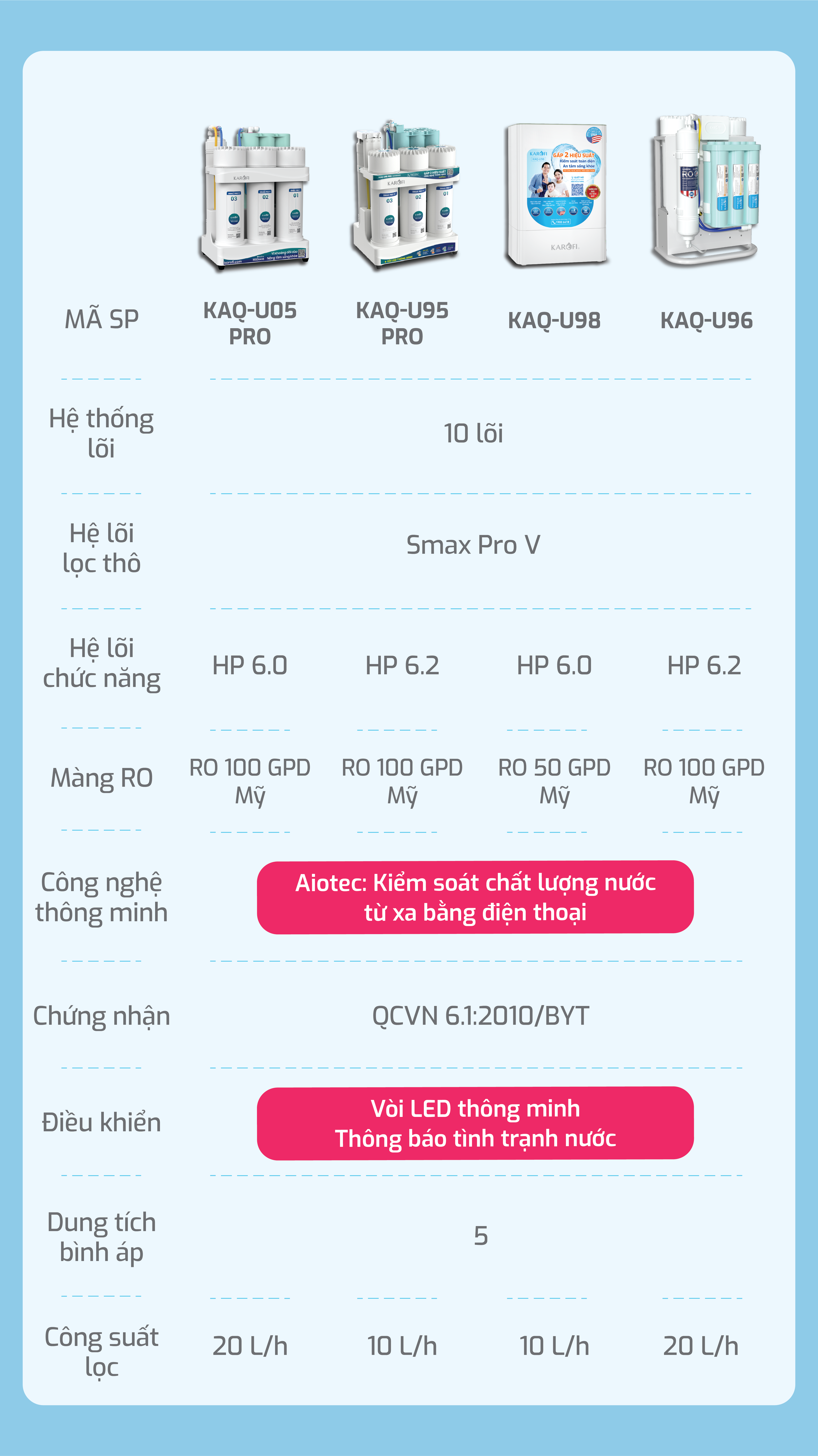 Máy lọc nước để gầm Karofi KAQ-U05 Pro - Hàng chính hãng