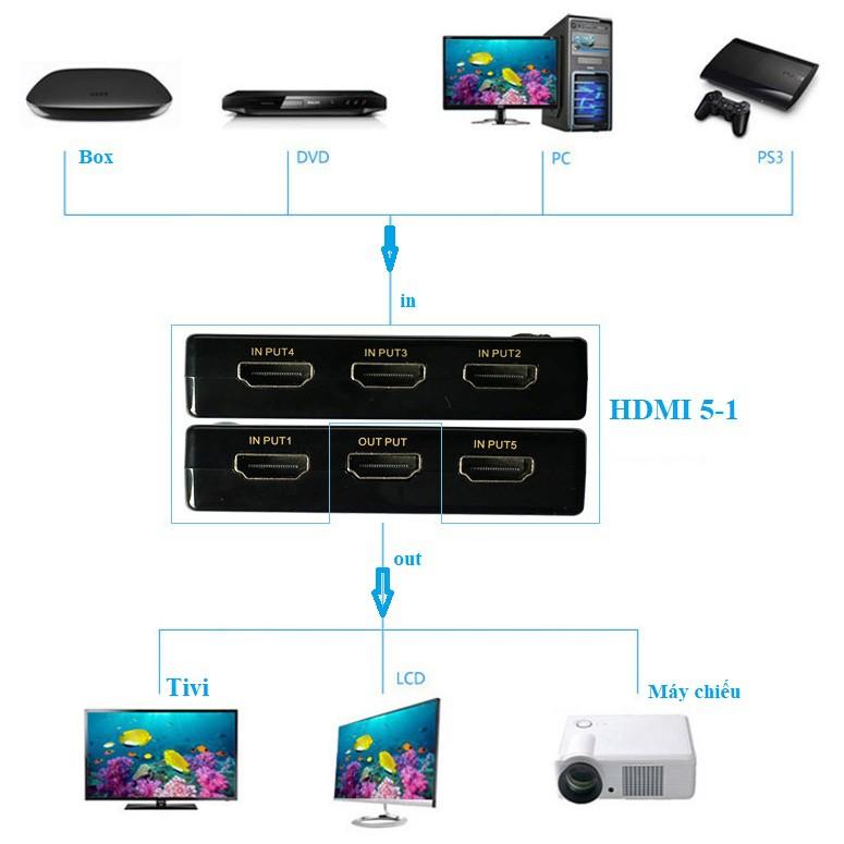 Bộ gộp HDMI 5 vào 1 ra hỗ trợ 4K