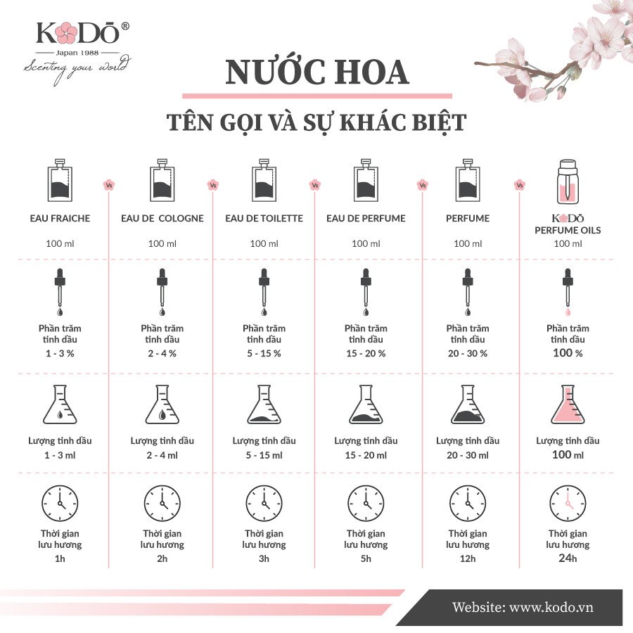 Tinh Dầu Nước Hoa Nguyên Chất Kodo White Lotus Hương Thơm Ngọt Ngào, Thanh Khiết, Tinh Tế