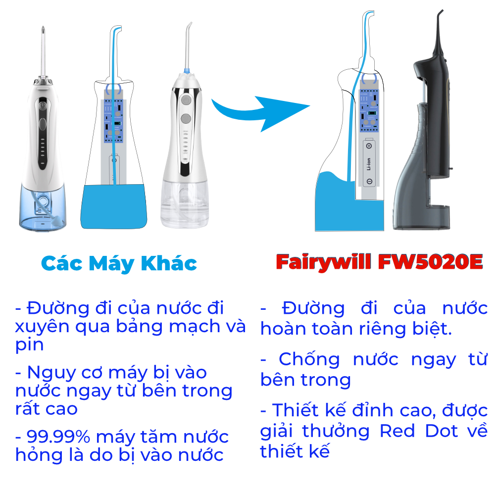 tăm nước cầm tay Fairywill FW5020E