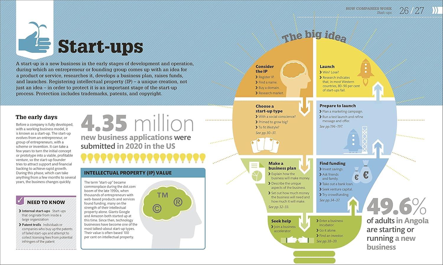 Sách ngoại văn: How Business Works - The Facts Visually Explained