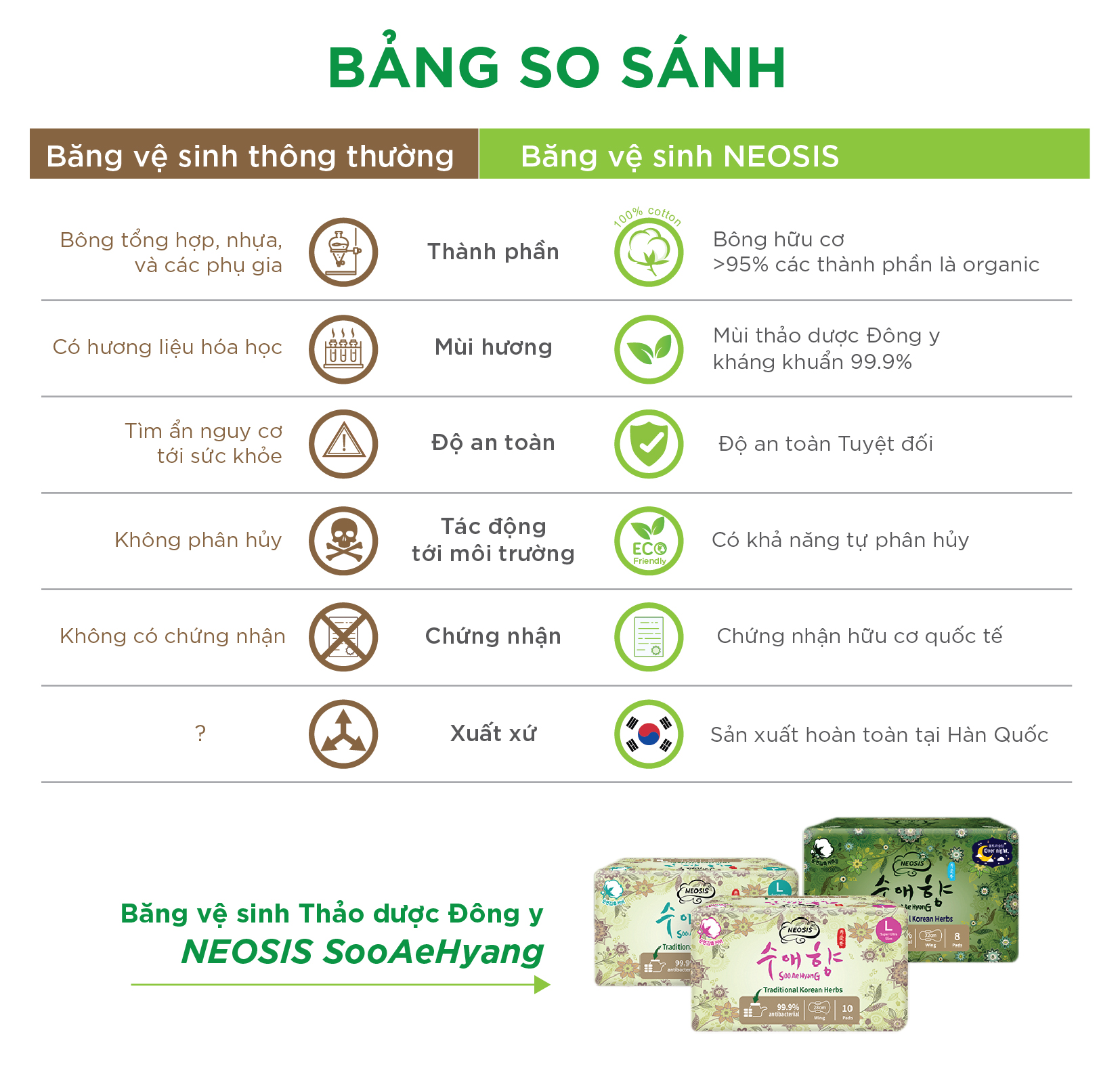 BĂNG VỆ SINH HỮU CƠ  THẢO DƯỢC NEOSIS SOOAEHYANG BAN ĐÊM (KT: 32cm)_1 gói/10 miếng_hàng chính hãng