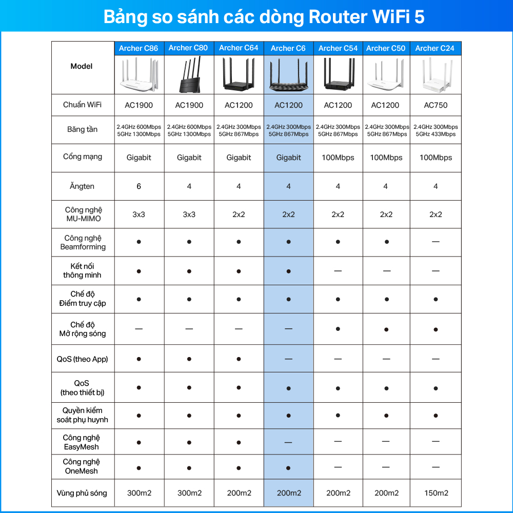 Router Wifi Băng Tần Kép TP-Link Archer C6 Gigabit AC1200 MU-MIMO - Hàng Chính Hãng