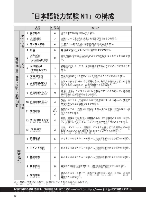 Nihongo Nouryoku Shiken N1 Bunpou Hisshuu Pataan (Japanese Edition)
