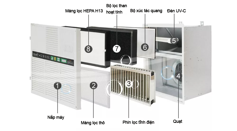 Máy lọc không khí âm tường Drzone Ozone is Life Air Double Clean 1020-Hàng chính hãng