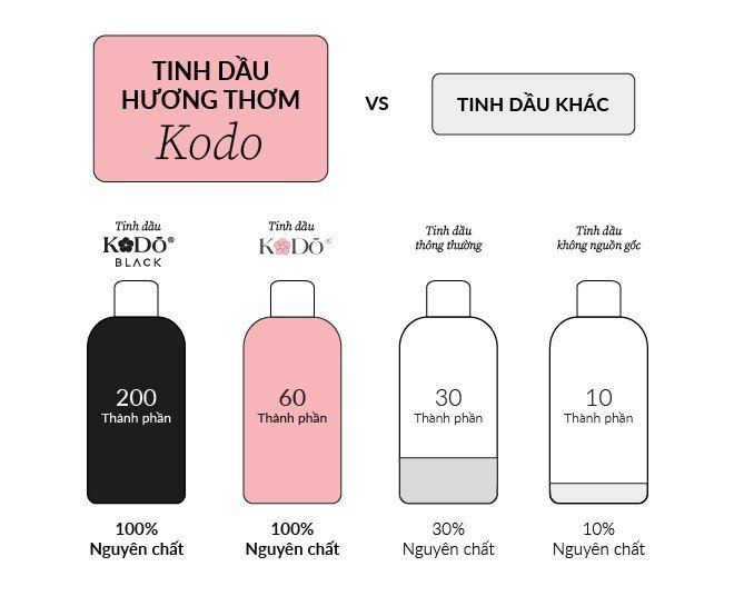 KODO - Elegant - Tinh Dầu Nước Hoa Nguyên Chất Hương Thơm Thanh Lịch, Trang Nhã, Tươi Mới