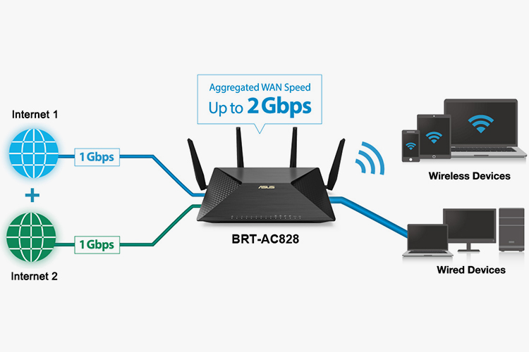 Router Wifi 4 Ăng-Ten Băng Tần Kép Chuẩn Asus BRT-AC828 AC-2600 - Hàng Chính Hãng