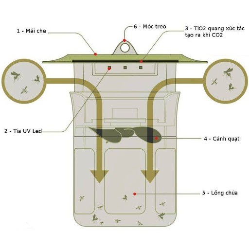 Đèn bắt muỗi, Máy bắt muỗi và các loại côn trùng LED ULV Hàn quốc Mosclean