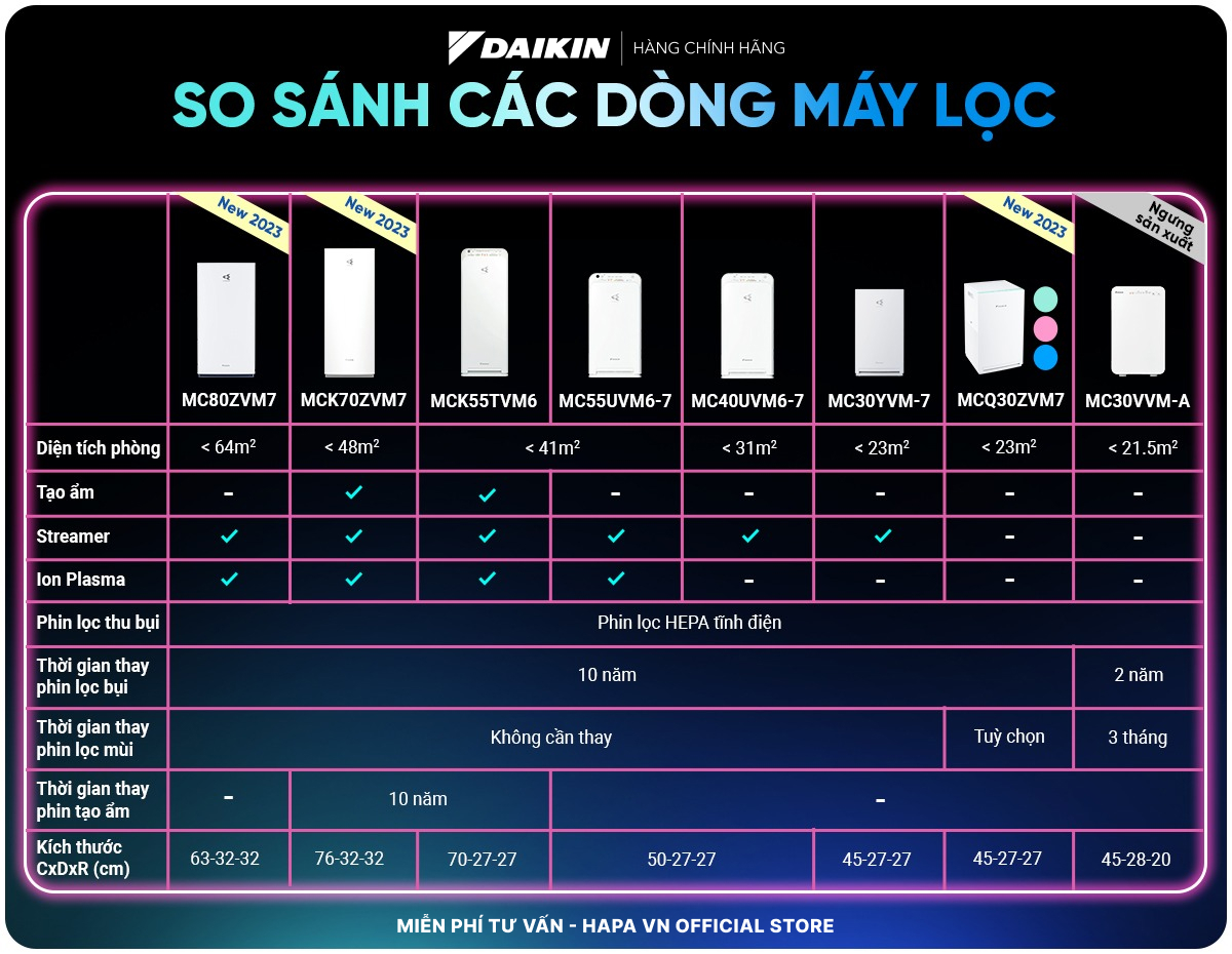 Máy Lọc Không Khí DAIKIN MC30YVM7 Phòng < 23m2 Công nghệ HEPA & Streamer - Hàng Chính Hãng DAIKIN