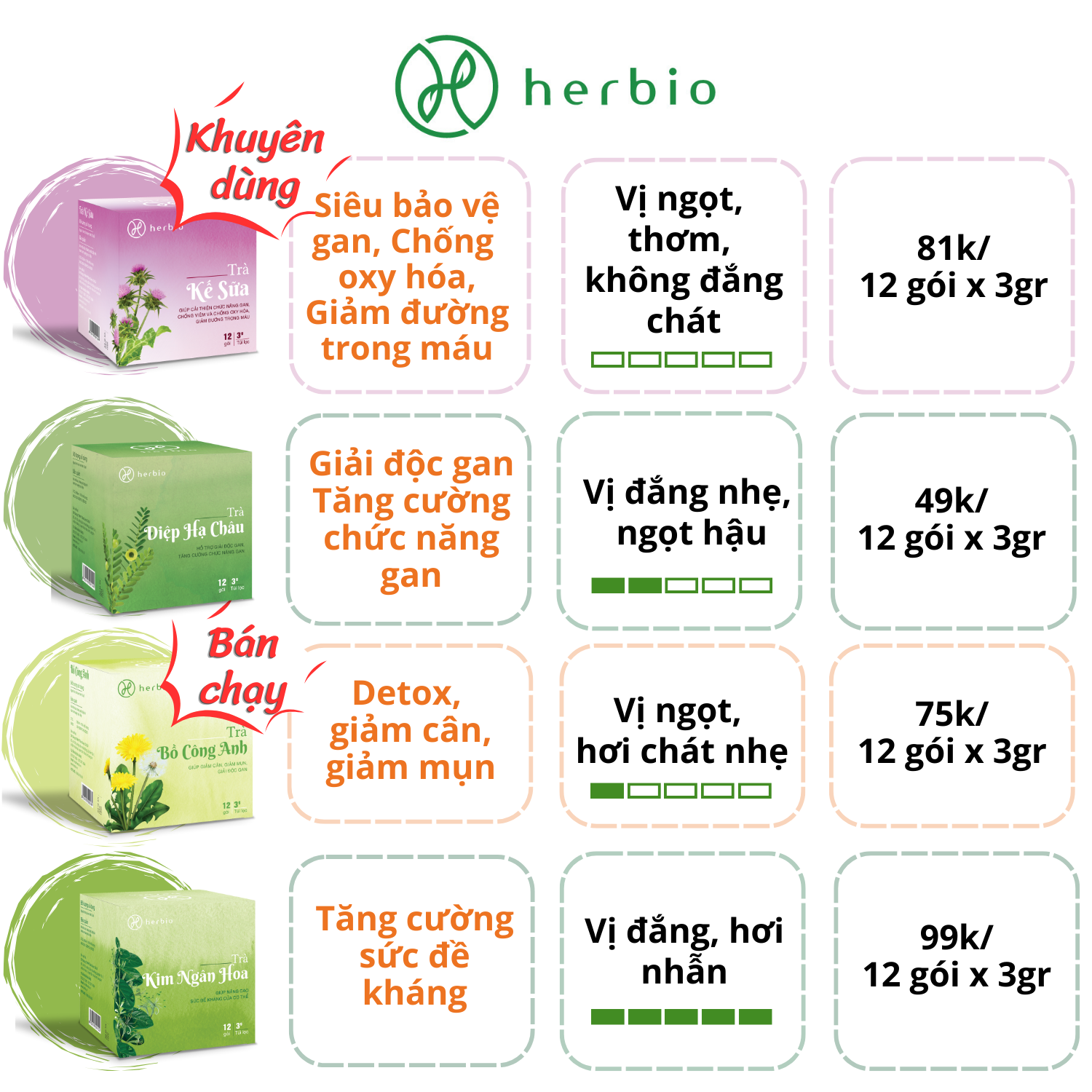Trà Thảo Mộc Giải Độc Gan Kế Sữa Herbio - Hiệp sĩ bảo vệ gan, hỗ trợ viêm gan B, chống lão hóa, giảm đường trong máu (12 túi lọc x 3gram)