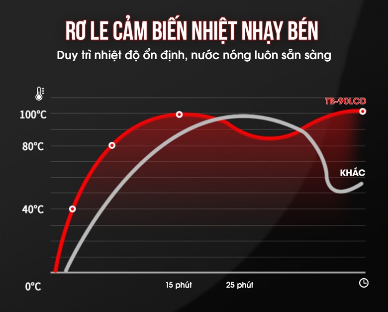 Máy đun nước nóng cao cấp TB-90LCD (70 lít/giờ) NEWSUN - Hàng chính hãng