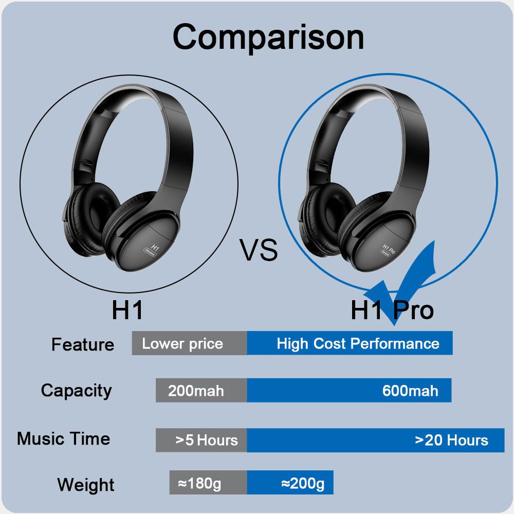 H1 Pro Tai Nghe Có Thể Gập Lại HiFi Stereo Tai Nghe Gaming Chụp Tai Với Micphone Cho Di Động XiaoMi Iphone Máy Tính Bảng Hỗ Trợ Thẻ TF