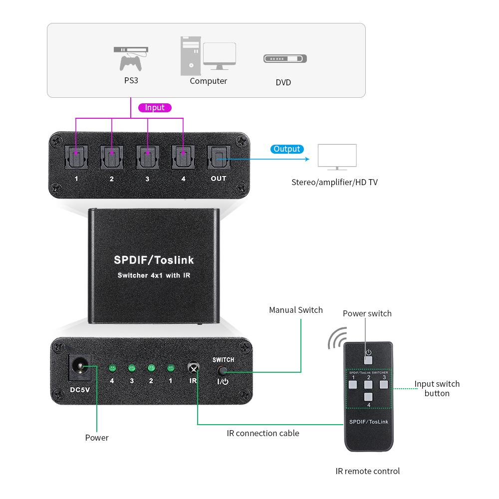 Hình ảnh  Thiết bị chuyển mạch âm thanh SPDIF TOSLINK kỹ thuật số 4*1điều khiển từ xa hồng ngoại - Phích cắm của US