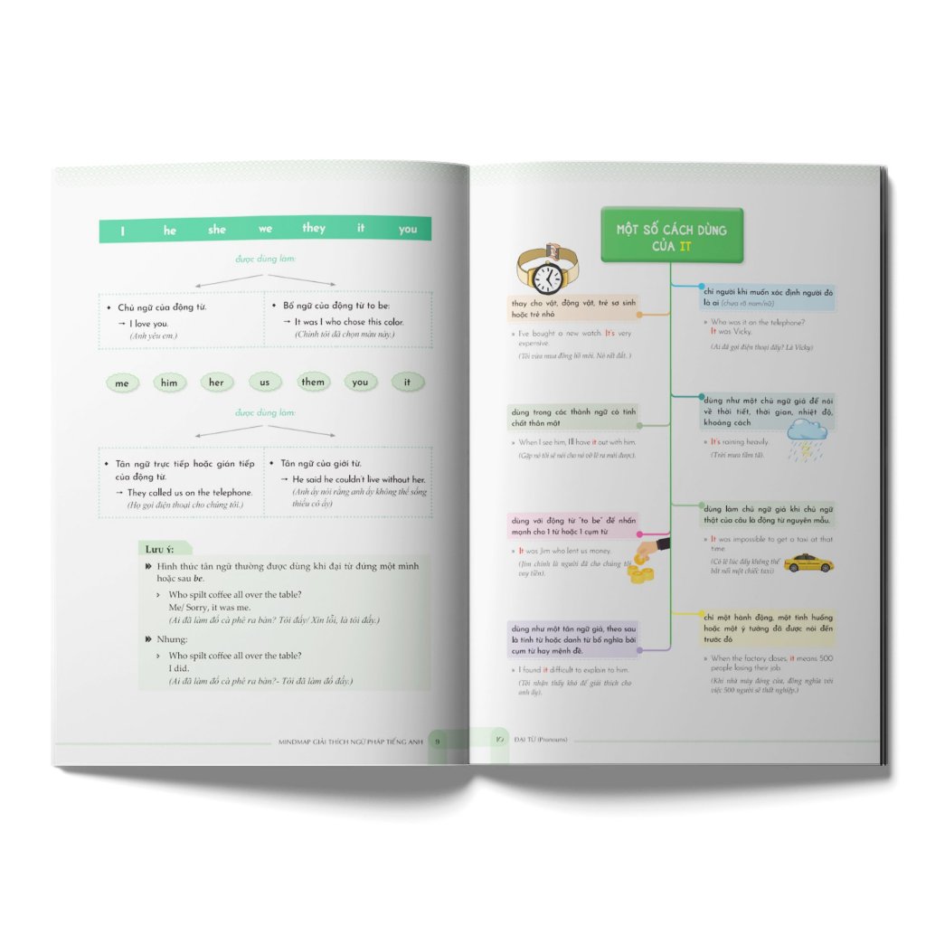 Mindmap english grammar explanation - Giải thích ngữ pháp tiếng anh bằng sơ đồ tư duy