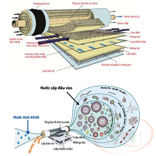 Lõi Số 4 Màng Lọc RO Dow Filmtec Cao Cấp