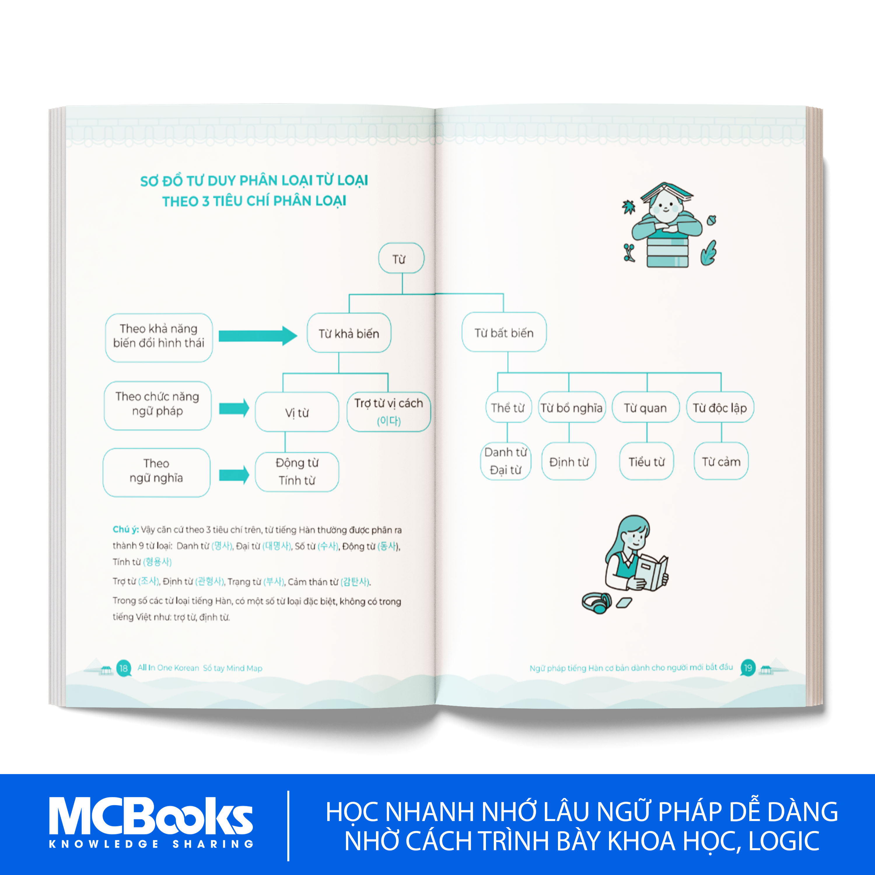 Sách - All in one Korea - Sổ Tay Mindmap ngữ pháp Tiếng Hàn cơ bản - dành cho người mới bắt đầu