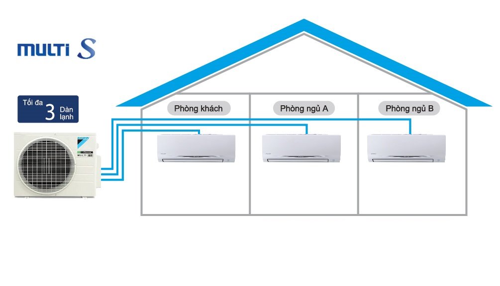 Hệ Thống Máy Lạnh Multi S Daikin Inverter Combo MKC70SVMV/CTKC35RVMV+CTKC35RVMV+CTKC35RVMV Gas R32 Treo Tường 1 Chiều Lạnh Hàng Chính Hãng