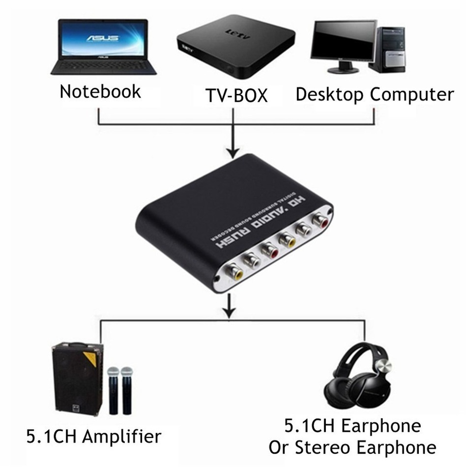 WvvMvv AC3 Âm Thanh Kỹ Thuật Số Sang Analog 5.1 Kênh Âm Thanh Nổi DAC Bộ Chuyển Đổi Quang Học SPDIF Đồng Trục AUX 3.5Mm Sang 6 Bộ Giải Mã RCA Bộ Khuếch Đại