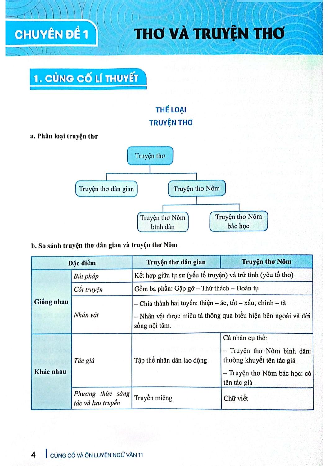Củng Cố Và Ôn Luyện Ngữ Văn 11