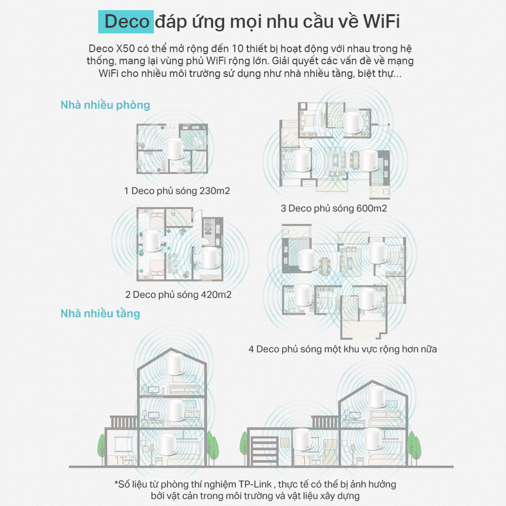 Bộ Phát Wifi Mesh TP-Link Deco X50 Chuẩn WiFi 6 AX3000 - Hàng Chính Hãng