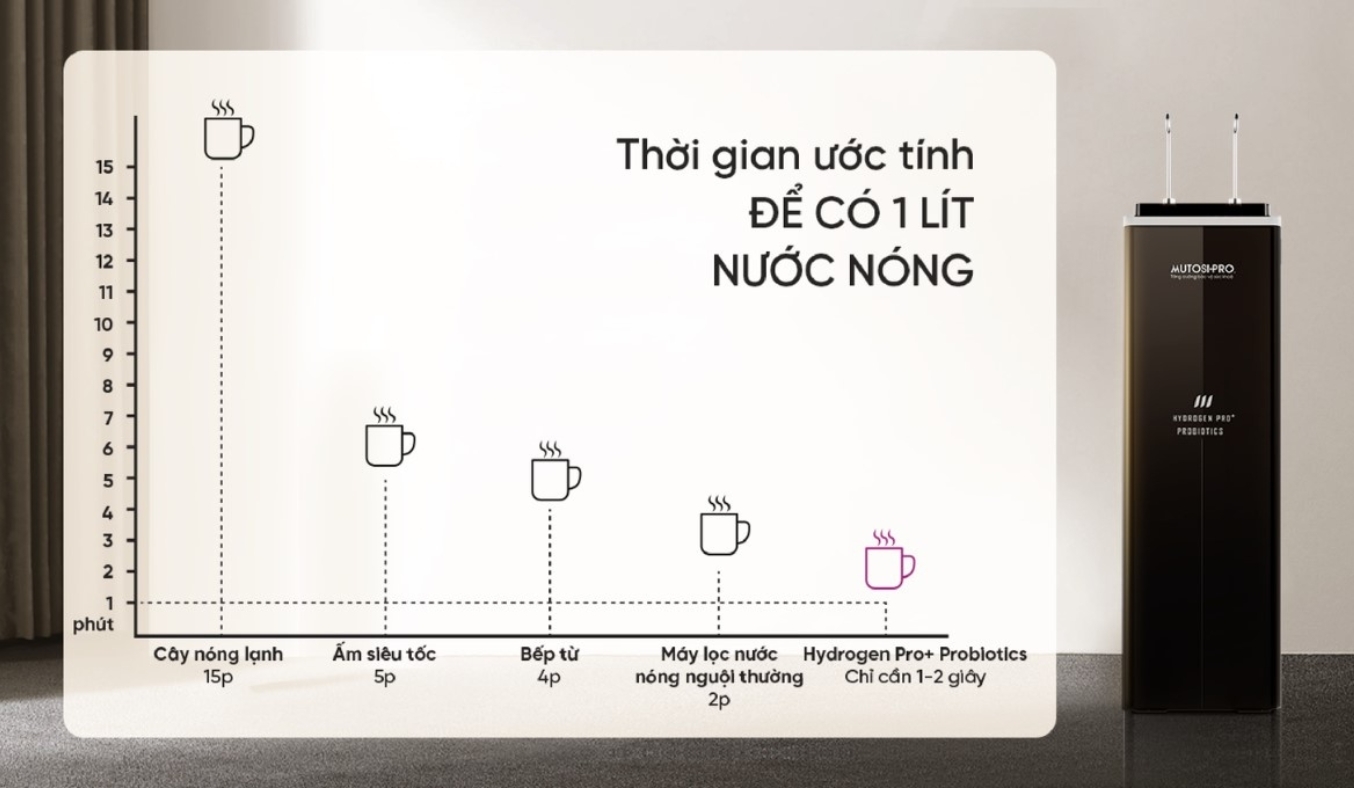 Máy lọc nước Mutosi Hydrogen Pro Plus Probiotics Ion Kiềm MP-F081-HC4H5P, Công nghệ điện phân có màng ngăn, Tiết kiệm 84% điện năng, Bảo hành tại nhà.