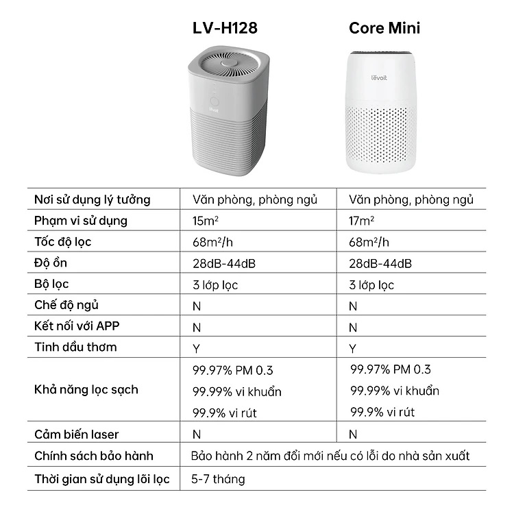 Máy lọc không khí Levoit Core Mini | Công nghệ Air Turbo | Hàng Chính Hãng