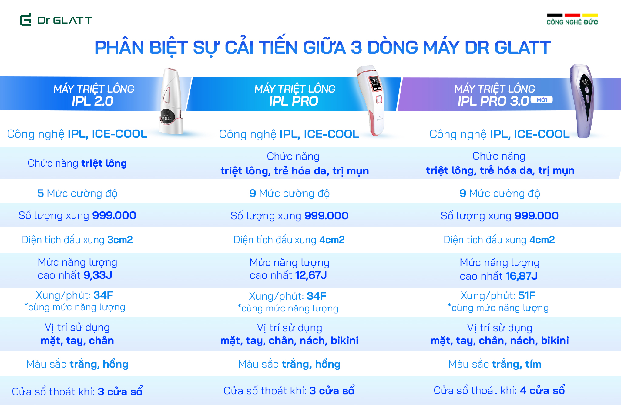 Máy triệt lông đa năng DR GLATT IPL PRO 3.0 (NEW) - Hàng Chính Hãng