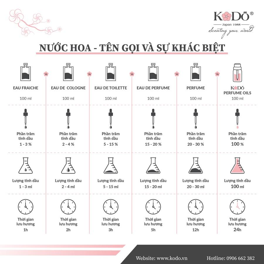 Tinh Dầu Nước Hoa Nguyên Chất Kodo Rain 3 Tầng hương Thơm độc đáo 10ml