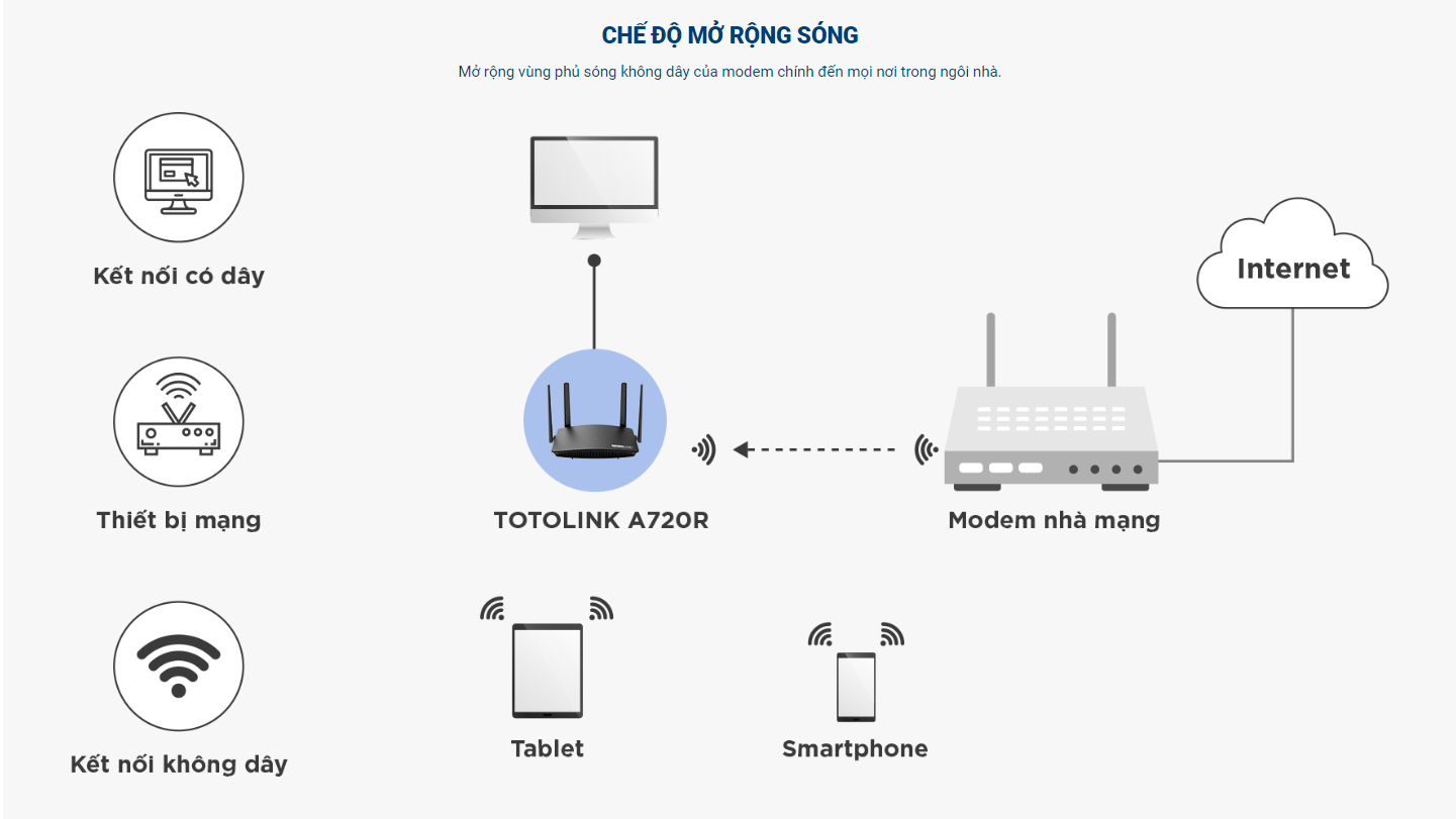 TOTOLINK - A720R - Router băng tần kép AC1200 - Hàng chính hãng