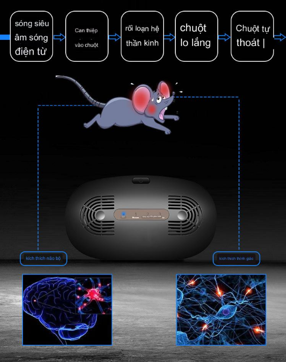 Máy Đuổi Chuột Côn Trùng Muỗi dải tần số cao ULF Techlogy Home 4.0