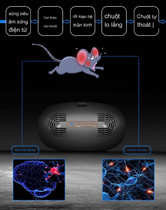 Máy Đuổi Chuột Gián Muỗi dải tần số cao ULF Tech Home thế hệ 4.0