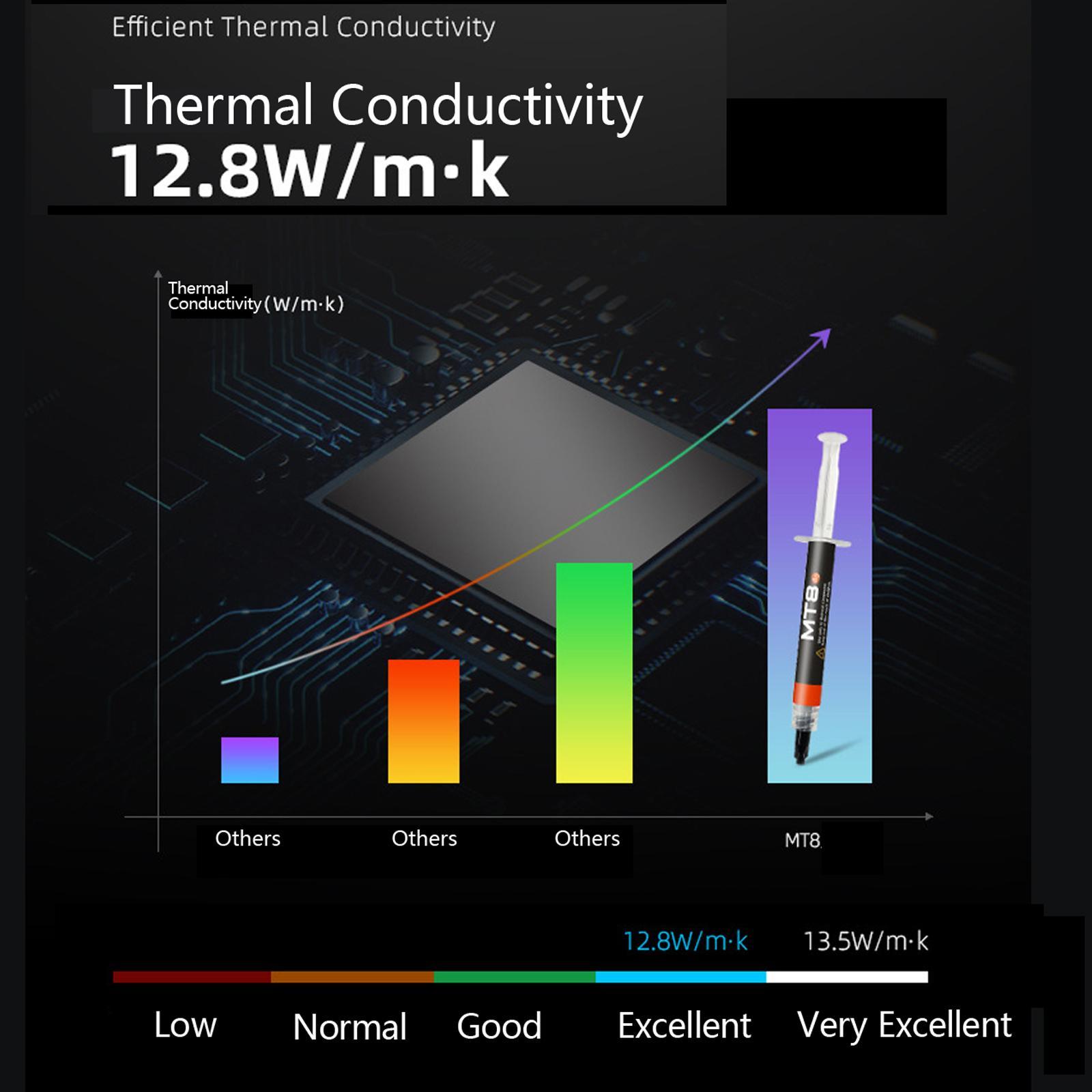 Thermal Compound Paste, 4G CPU GPU Cooler Heatsink Easy to Apply 12.8W/M·K for CPU