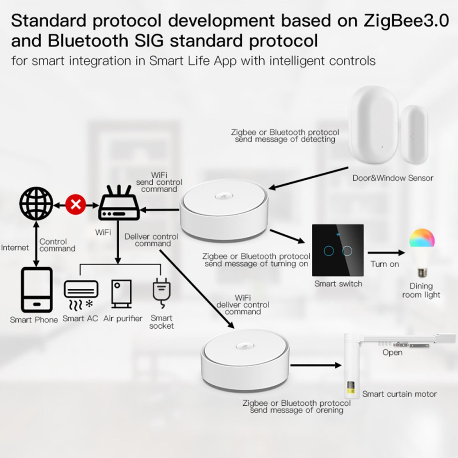 2.4G/WiFi Wireless Multimode Gateway Hub for Zigbee 3.0 for Tuya Smart Life