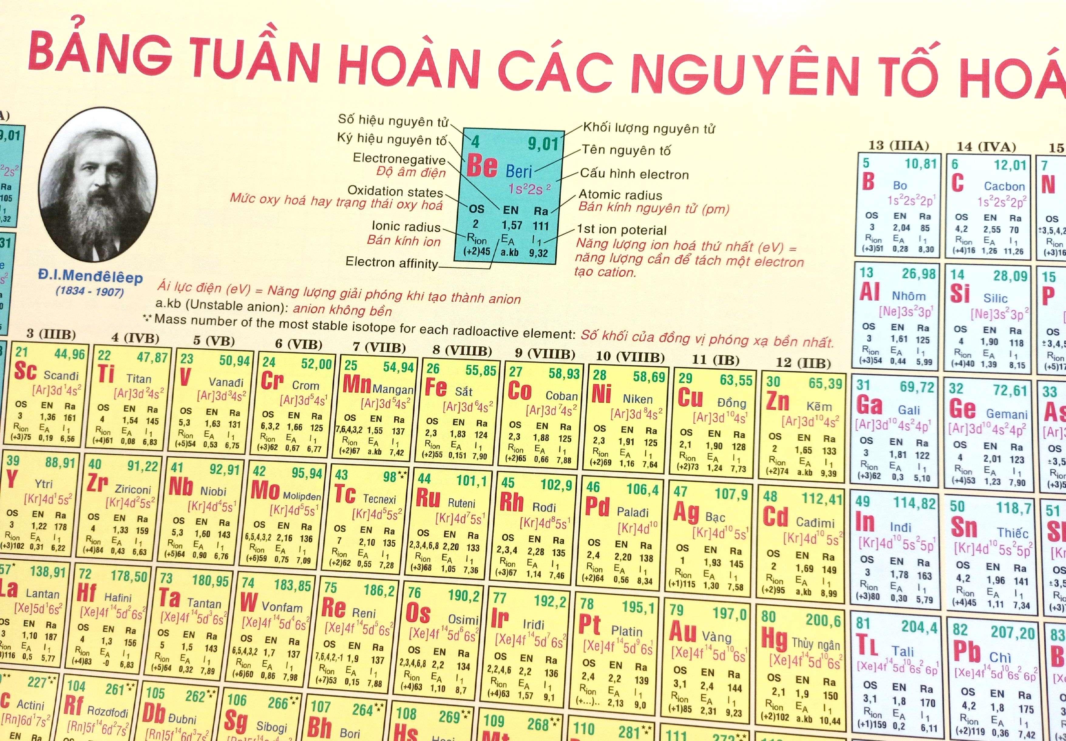 Sách - Bảng Tuần Hoàn Nguyên Tố Hóa Học (Tái Bản 2025)