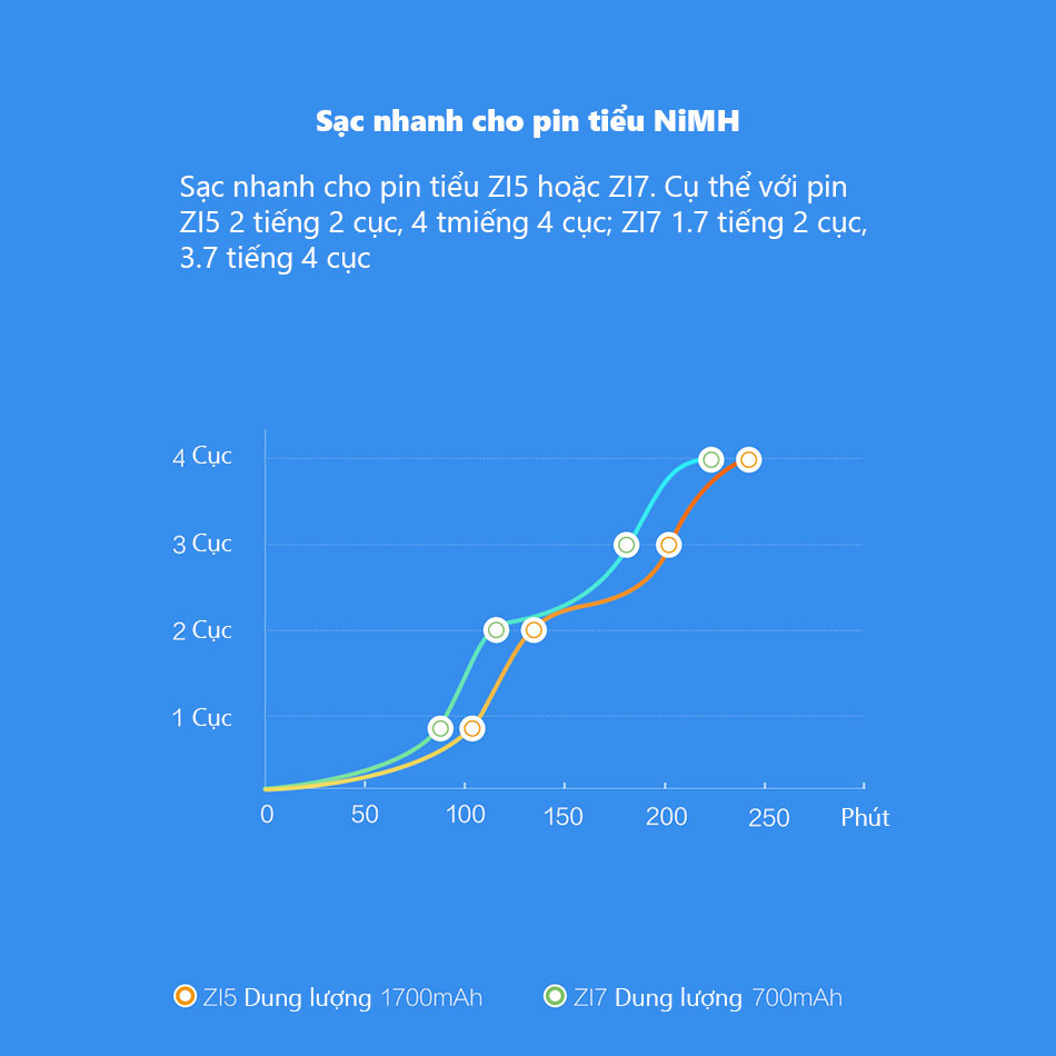 Dock sạc cho pin tiểu sạc được AA, AAA Xiaomi Zmi Zi5, Zi7