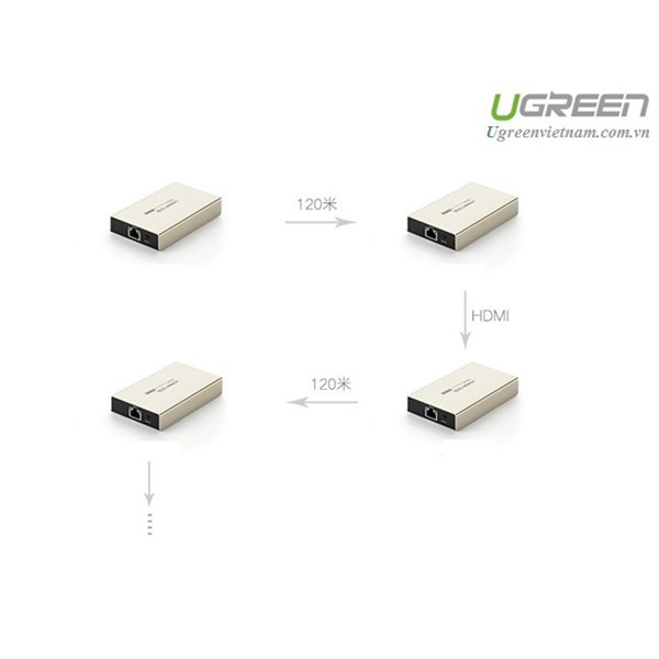 Bộ nhận tín hiệu HDMI qua cáp mạng Lan 120m Ugreen GK40280 - - Hàng chính hãng