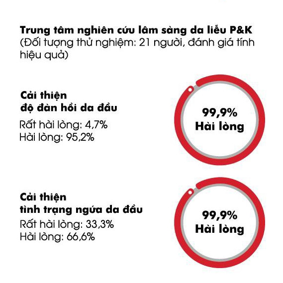 Dầu gội Dr.ForHair ngăn ngừa rụng tóc, phục hồi nang chân tóc và kích thích mọc tóc - Combo 3 chai Dr ForHair/Dr For Hair Folligen Plus Shampoo 500ml