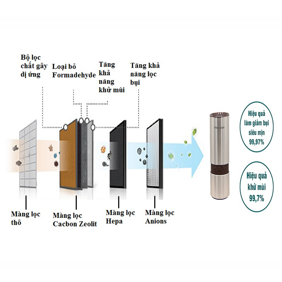 Máy lọc không khí xe hơi cao cấp, khử mùi xe hơi với bốn màng lọc cho không khí trong lành