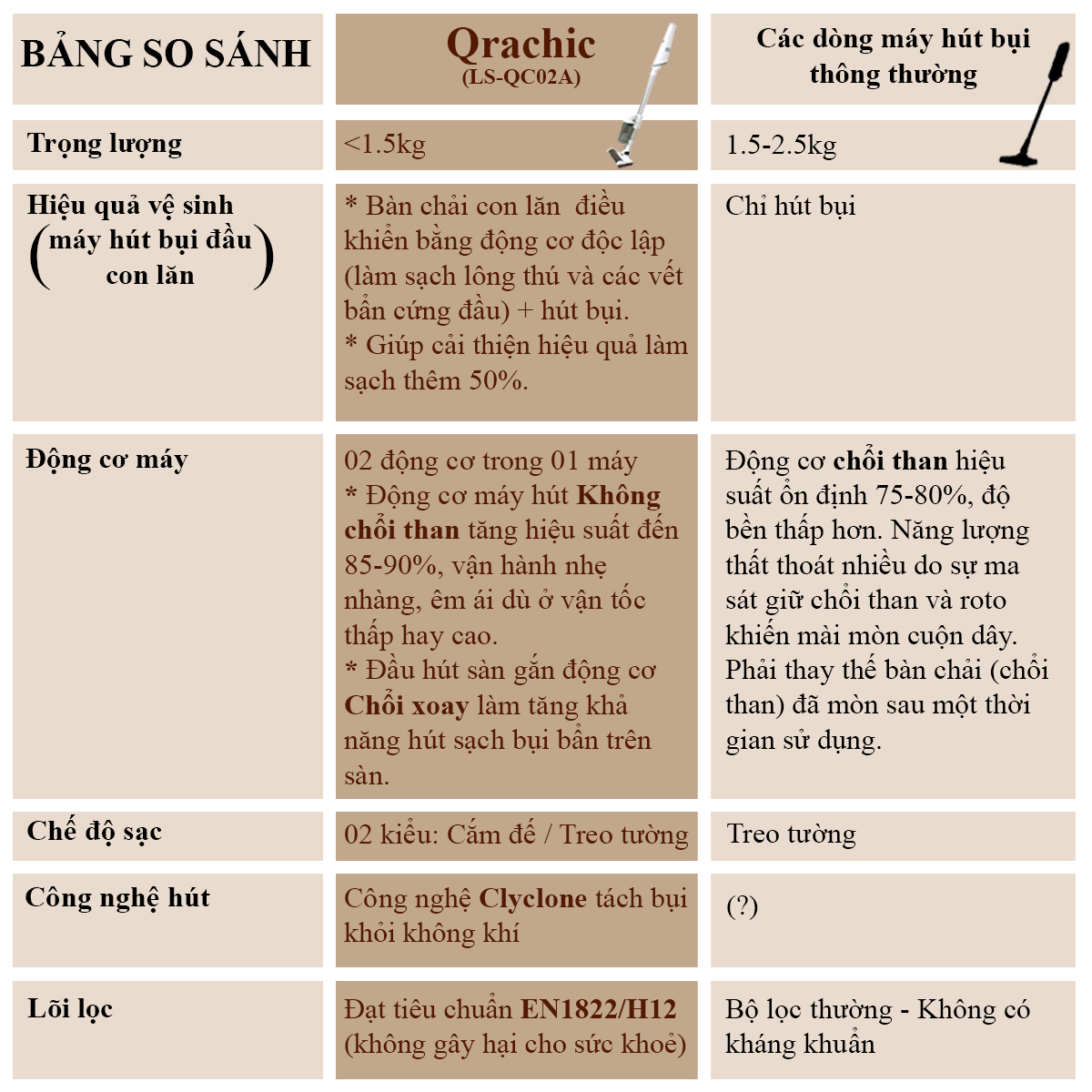 Qrachic - máy hút bụi cầm tay không dây gia đình thông mình dùng pin hai chế độ hút công nghệ hút xoáy cyclonic dùng vệ sinh nhà cửa, xe hơi đa năng không tiếng ồn máy chạy êm hàng chính hãng