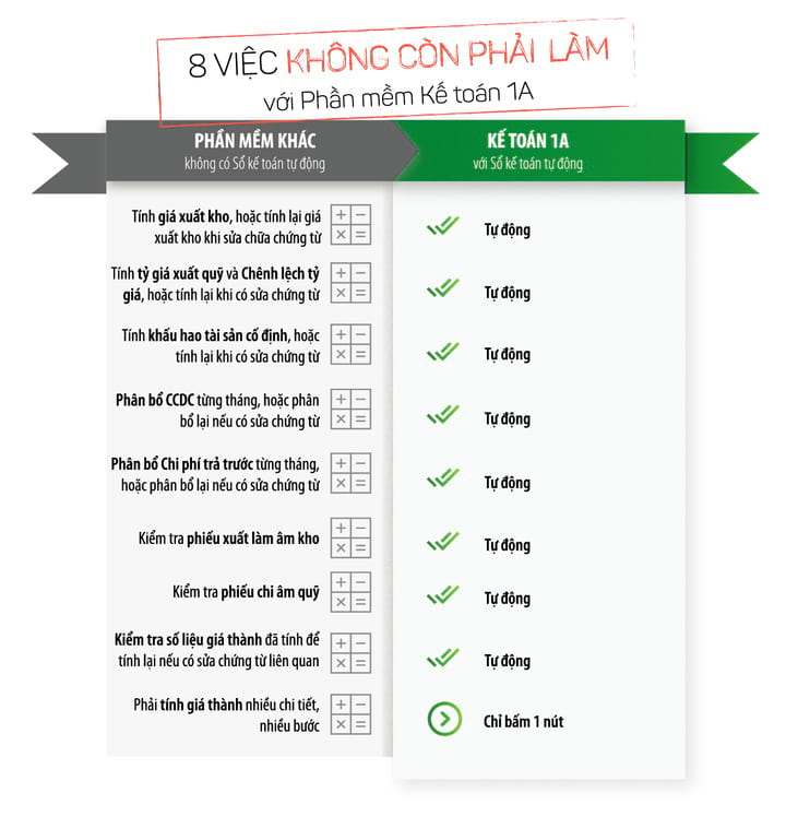 8 việc không cần phải làm với Kế toán 1A