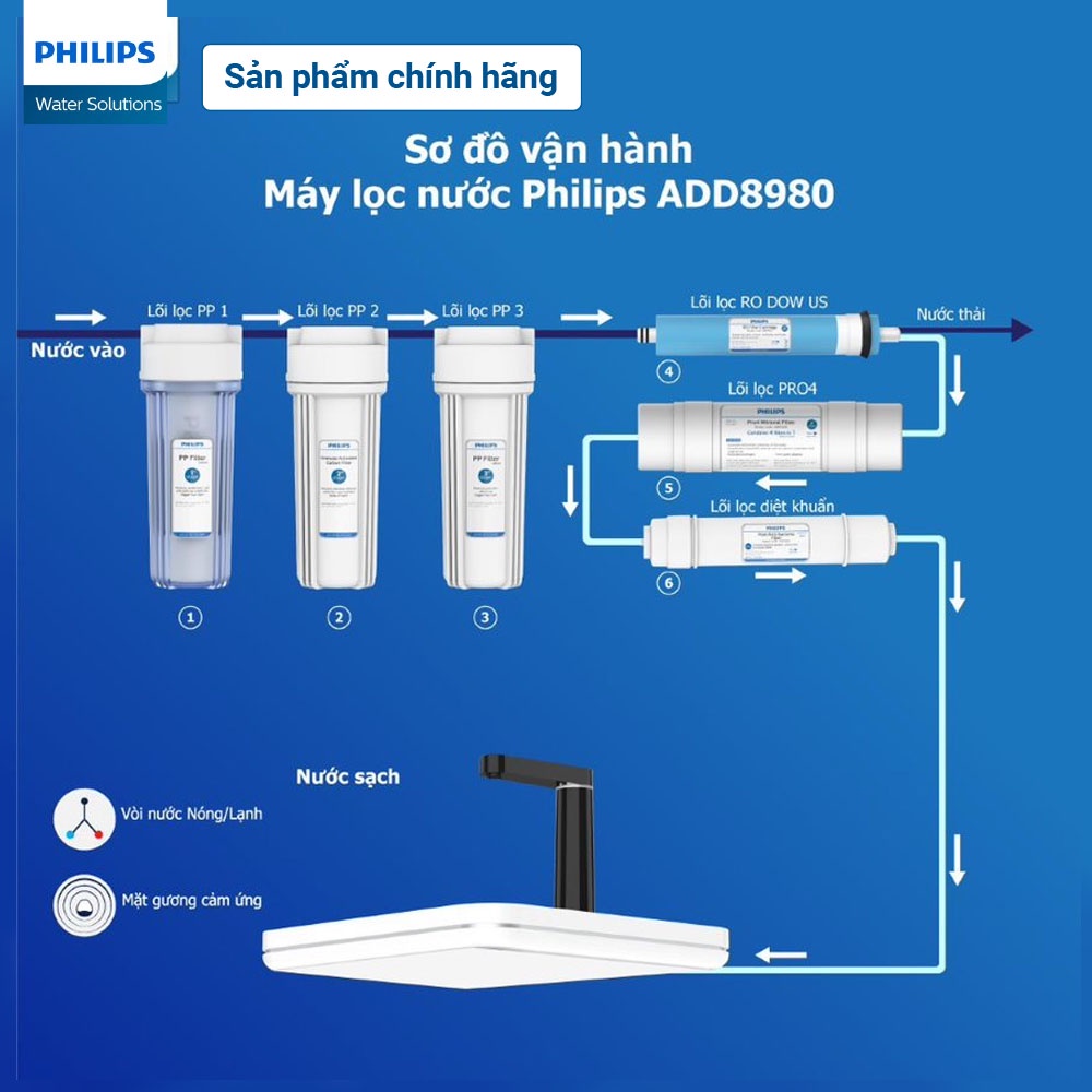 Bộ lõi lọc thay thế cho máy lọc nước NÓNG/LẠNH RO Philips ADD8980 - Combo 24 tháng