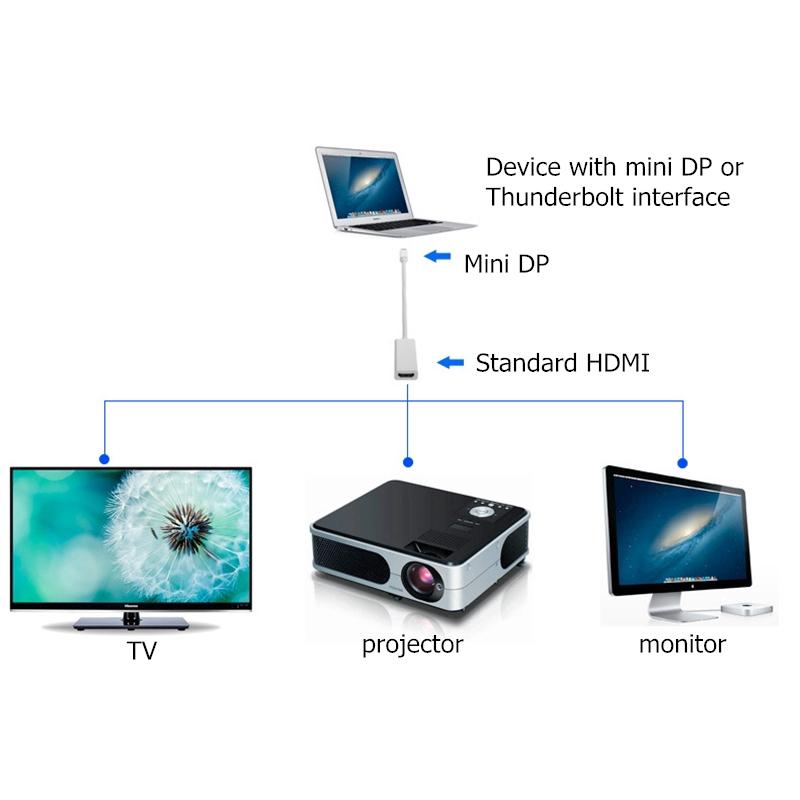 Bộ chuyển đổi Mini DP sang HDMI chuyên dụng