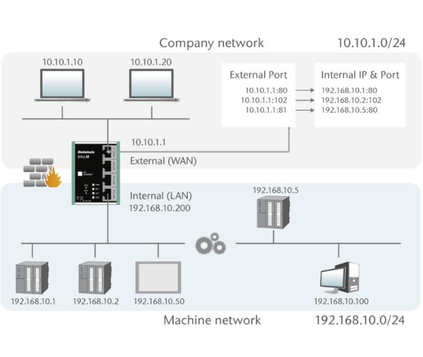 WALL IE - Industrial NAT Gateway/Firewall Standard / Thiết bị tường lửa trong công nghiệp - Hàng chính hãng