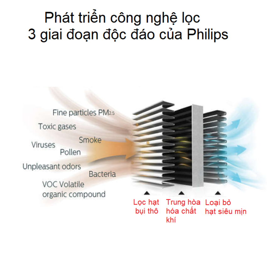 Máy Lọc Không Khí Khử Mùi Ô Tô Cao Cấp Thương Hiệu Philips GP9101 3.5W Điều Khiển Từ Xa Bằng Điện Thoại - Hàng Nhập Khẩu