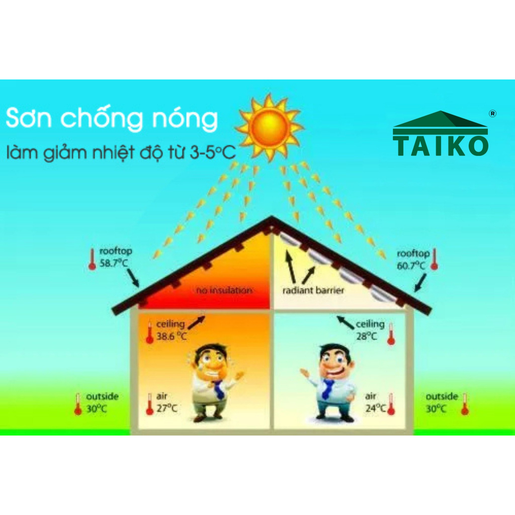 Keo Chống Nóng, Chống Thấm Taiko CN01-18 Lít- Sử Lý bề mặt tường nhà, mái tôn, kim loại