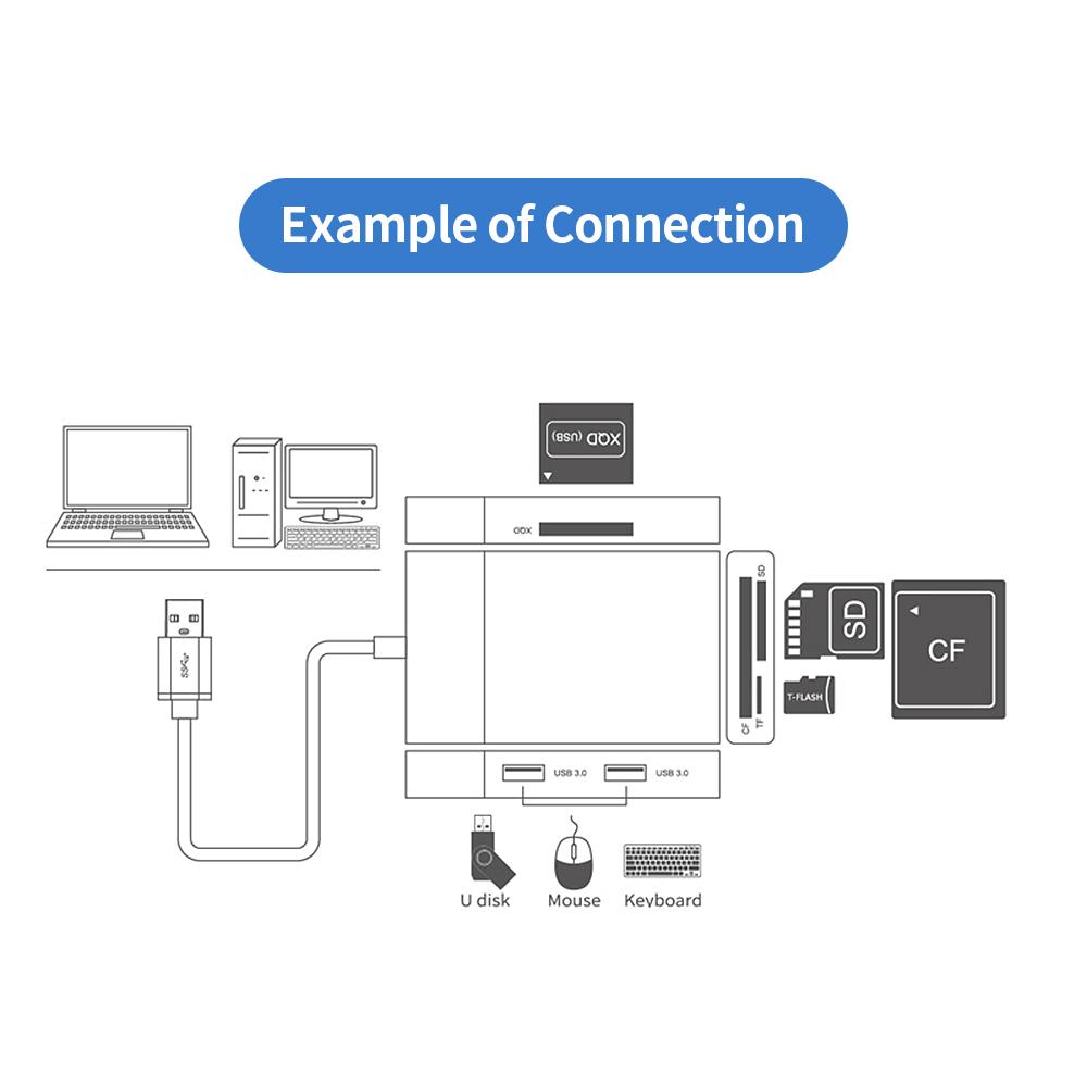Đầu đọc đa thẻ 6 trong 1 USB 3.0 Bộ chuyển đổi USB sang USB Cắm N Play / Khe cắm thẻ TF / SD / CF / SQD / 2 * USB 3.0 Tốc độ cao